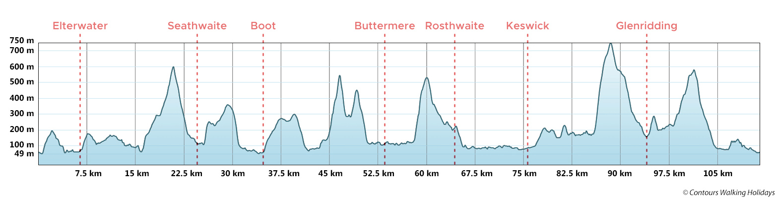 Lakeland Round Route Profile